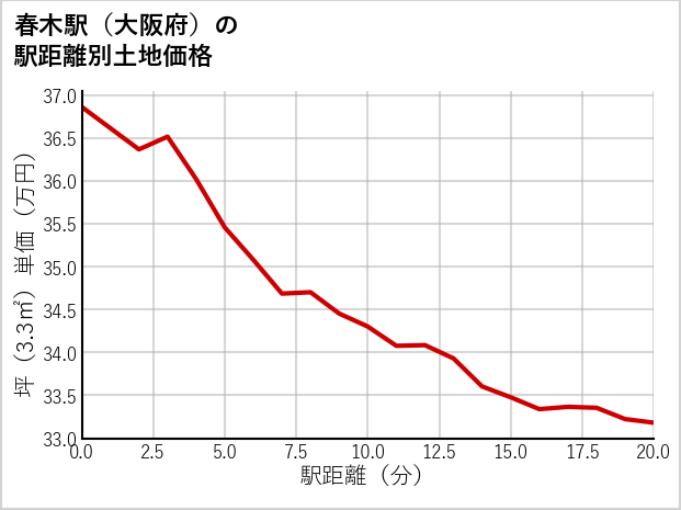 春木駅（大阪府）の徒歩距離別の土地坪単価