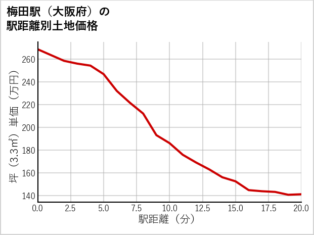 梅田駅（大阪府）の徒歩距離別の土地坪単価