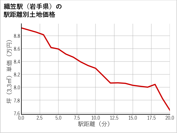 織笠駅（岩手県）の徒歩距離別の土地坪単価