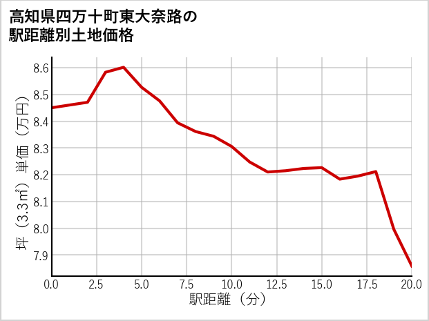 高知県四万十町東大奈路の徒歩距離別の土地坪単価