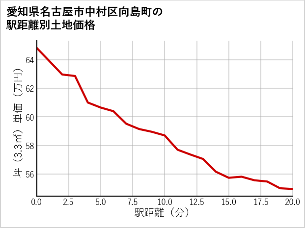 愛知県名古屋市中村区向島町の徒歩距離別の土地坪単価