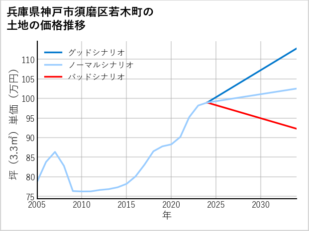 兵庫県神戸市須磨区若木町の土地価格推移