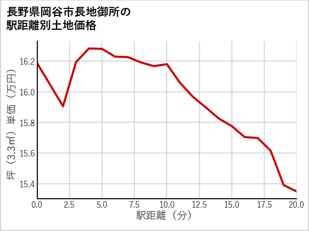 長野県岡谷市長地御所の徒歩距離別の土地坪単価