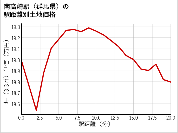 南高崎駅（群馬県）の徒歩距離別の土地坪単価