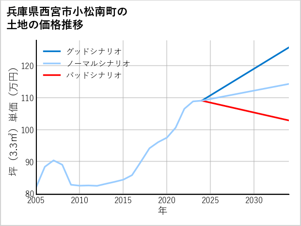 兵庫県西宮市小松南町の土地価格推移