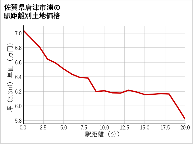 佐賀県唐津市浦の徒歩距離別の土地坪単価