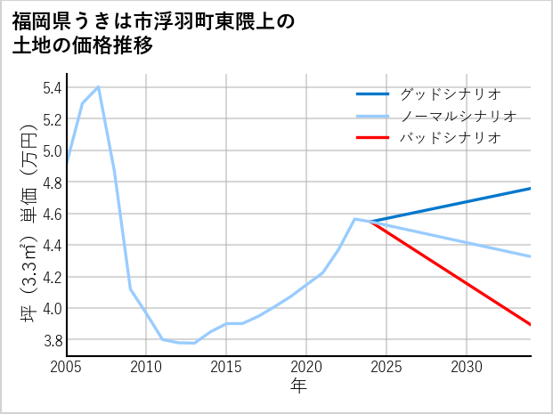 福岡県うきは市浮羽町東隈上の土地価格推移