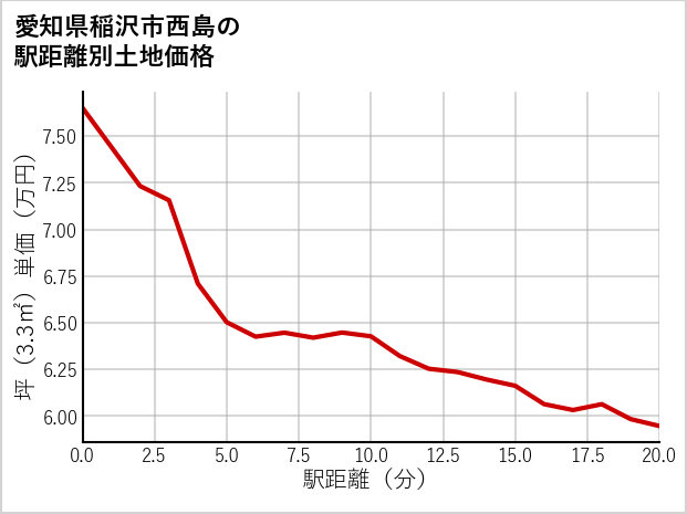 愛知県稲沢市西島の徒歩距離別の土地坪単価
