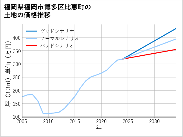 福岡県福岡市博多区比恵町の土地価格推移