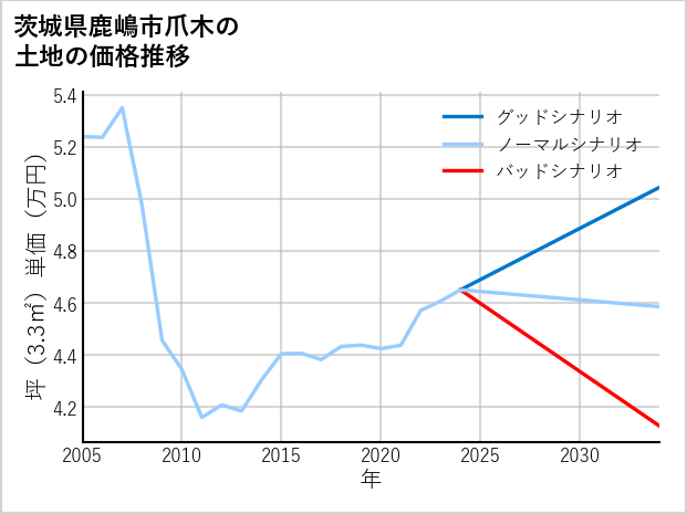 茨城県鹿嶋市爪木の土地価格推移