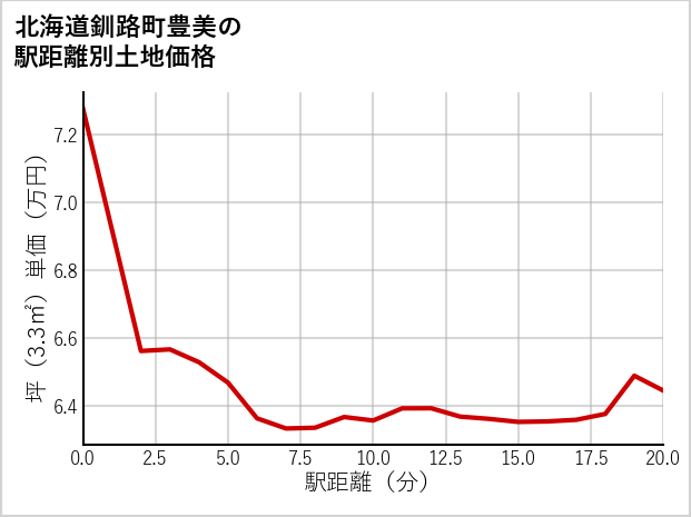 北海道釧路町豊美の徒歩距離別の土地坪単価