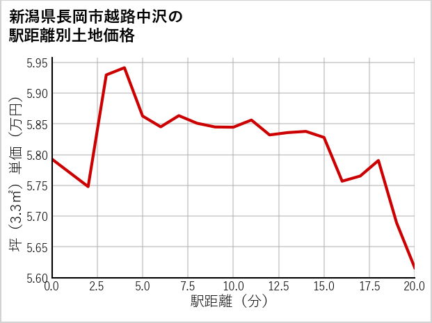 新潟県長岡市越路中沢の徒歩距離別の土地坪単価