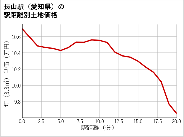 長山駅（愛知県）の徒歩距離別の土地坪単価
