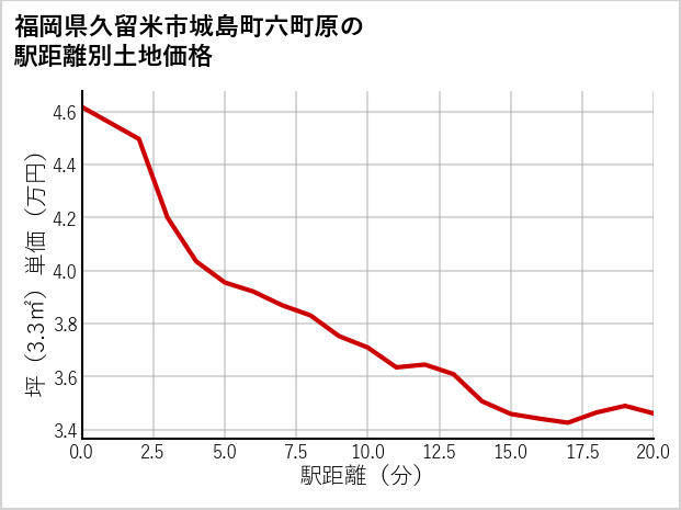 福岡県久留米市城島町六町原の徒歩距離別の土地坪単価