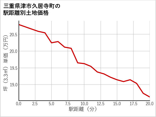 三重県津市久居寺町の徒歩距離別の土地坪単価