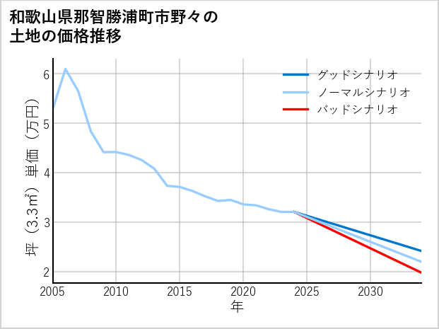 和歌山県那智勝浦町市野々の土地価格推移