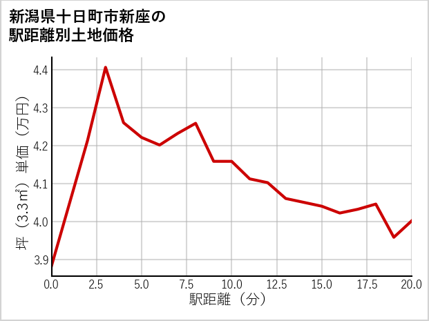 新潟県十日町市新座の徒歩距離別の土地坪単価