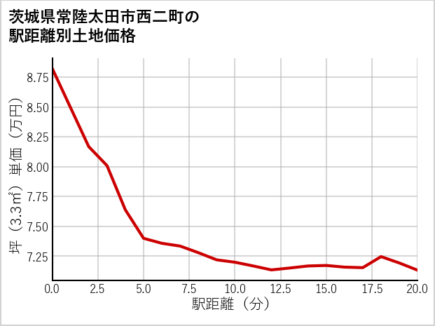 茨城県常陸太田市西二町の徒歩距離別の土地坪単価