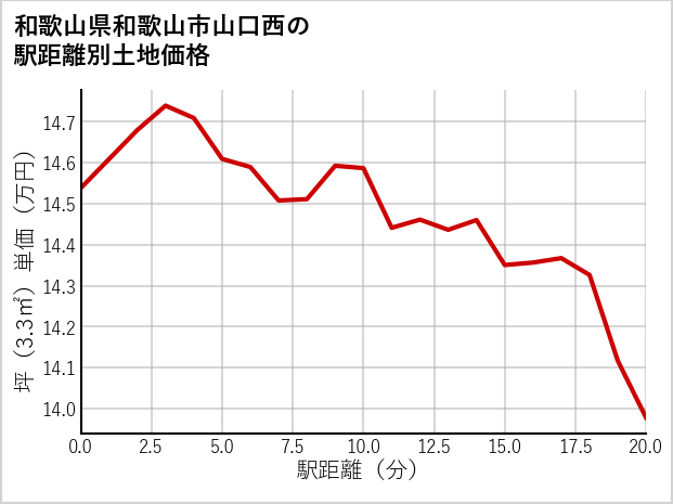 和歌山県和歌山市山口西の徒歩距離別の土地坪単価
