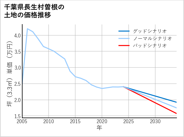 千葉県長生村曽根の土地価格推移