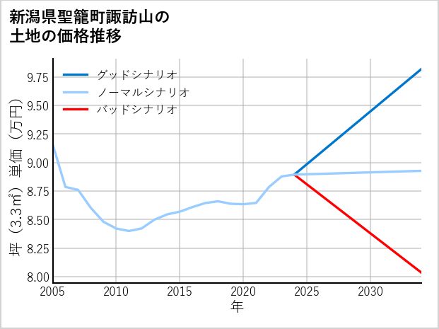 新潟県聖籠町諏訪山の土地価格推移