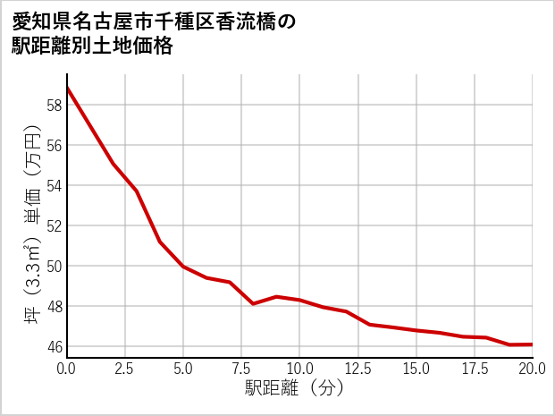 愛知県名古屋市千種区香流橋の徒歩距離別の土地坪単価