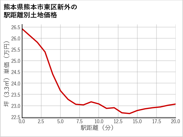 熊本県熊本市東区新外の徒歩距離別の土地坪単価