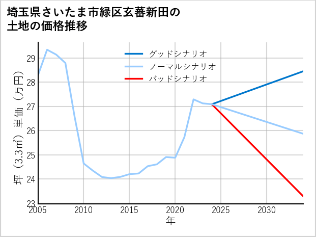 埼玉県さいたま市緑区玄蕃新田の土地価格推移