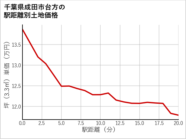 千葉県成田市台方の徒歩距離別の土地坪単価