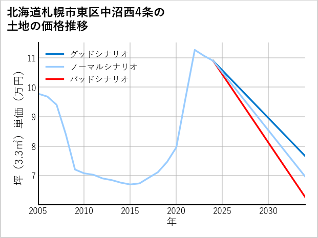 北海道札幌市東区中沼西4条の土地価格推移