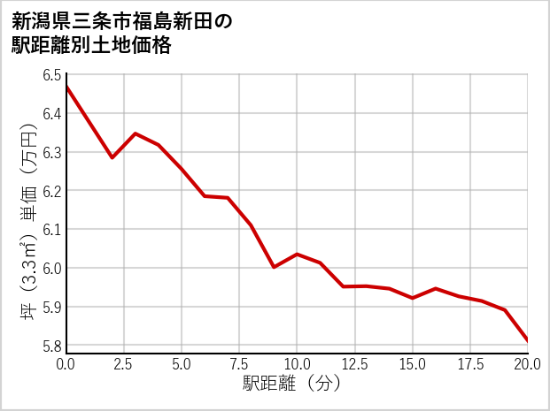 新潟県三条市福島新田の徒歩距離別の土地坪単価