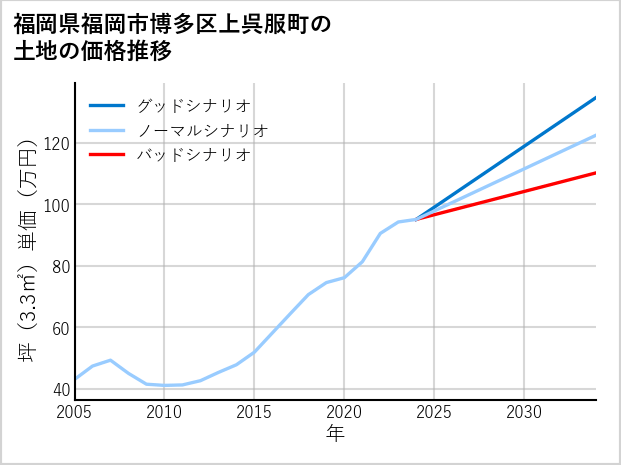 福岡県福岡市博多区上呉服町の土地価格推移
