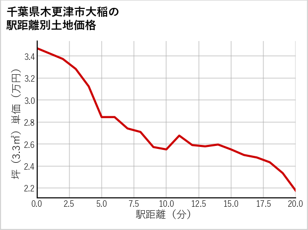 千葉県木更津市大稲の徒歩距離別の土地坪単価