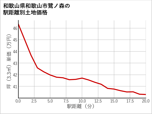和歌山県和歌山市鷺ノ森の徒歩距離別の土地坪単価
