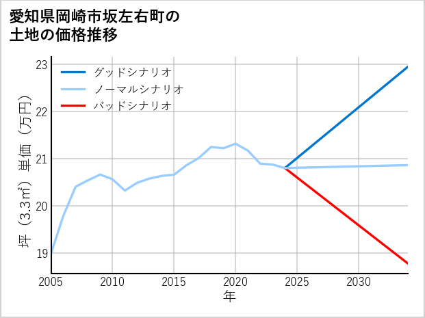 愛知県岡崎市坂左右町の土地価格推移