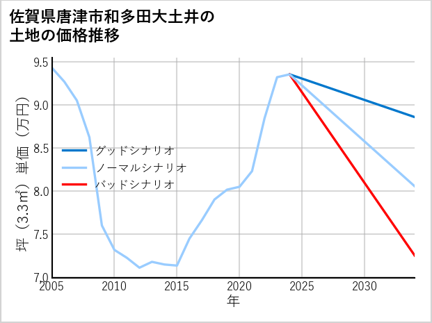 佐賀県唐津市和多田大土井の土地価格推移