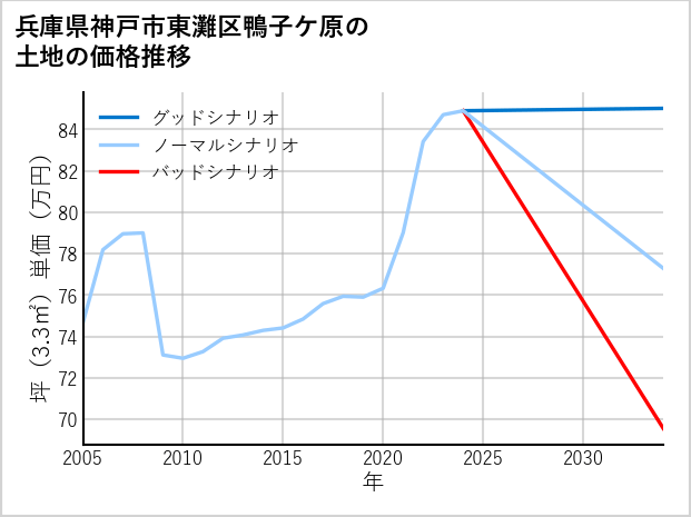 兵庫県神戸市東灘区鴨子ケ原の土地価格推移