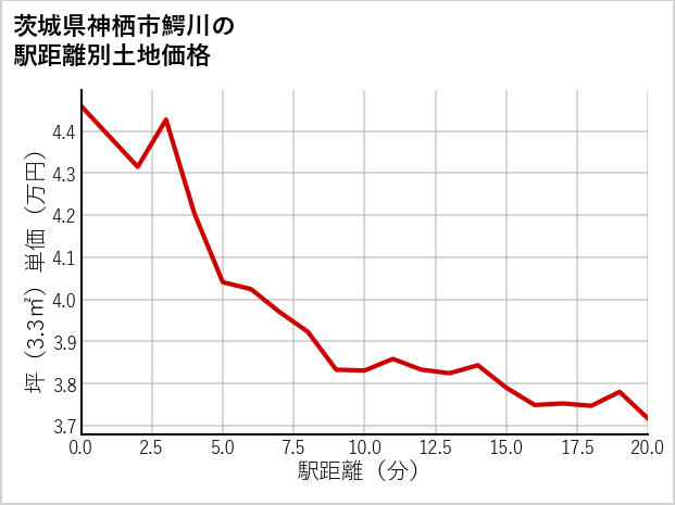 茨城県神栖市鰐川の徒歩距離別の土地坪単価