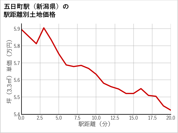 五日町駅（新潟県）の徒歩距離別の土地坪単価