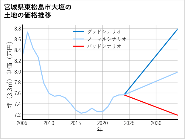 宮城県東松島市大塩の土地価格推移