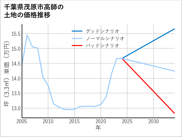 千葉県茂原市高師の土地価格推移
