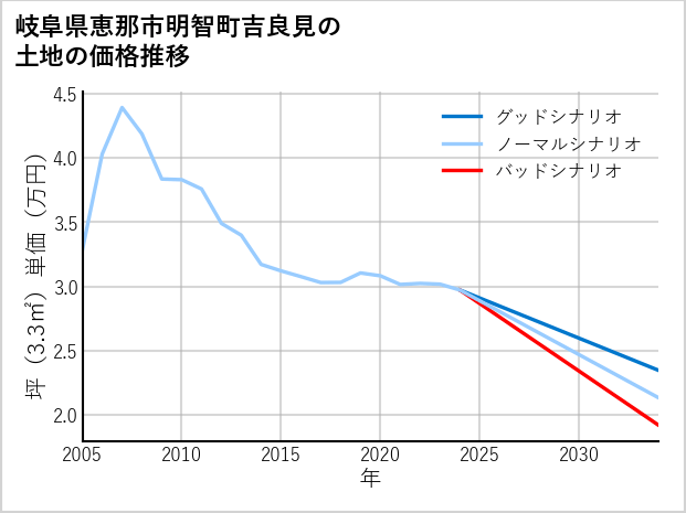 岐阜県恵那市明智町吉良見の土地価格推移