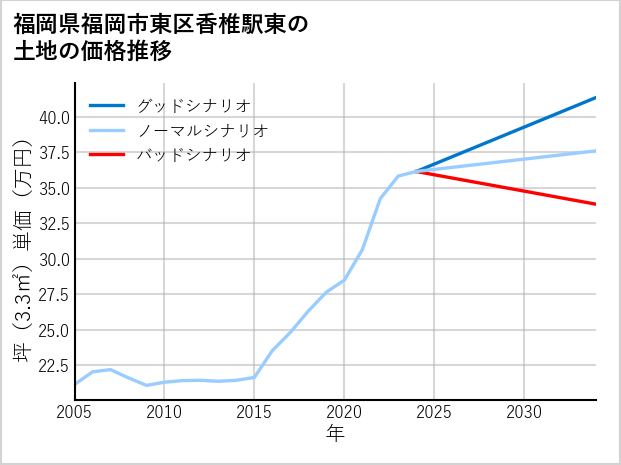 福岡県福岡市東区香椎駅東の土地価格推移