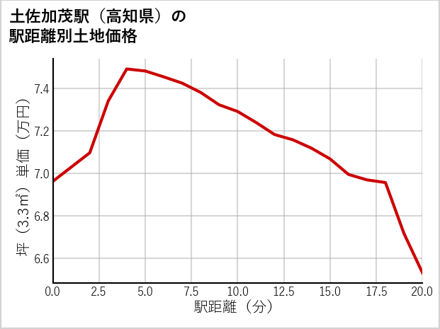 土佐加茂駅（高知県）の徒歩距離別の土地坪単価