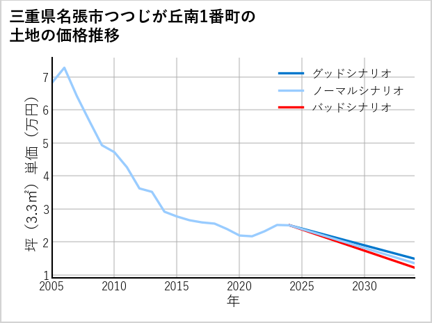 三重県名張市つつじが丘南1番町の土地価格推移
