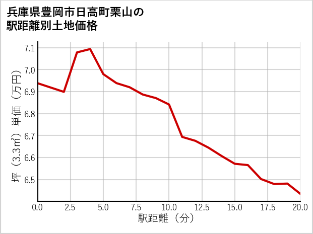 兵庫県豊岡市日高町栗山の徒歩距離別の土地坪単価