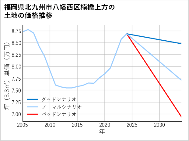 福岡県北九州市八幡西区楠橋上方の土地価格推移
