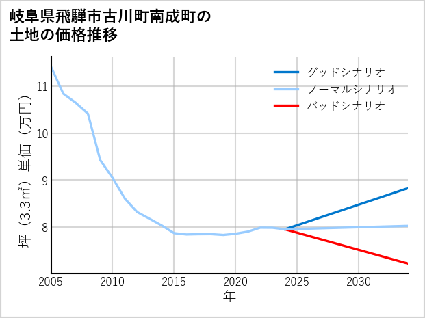 岐阜県飛騨市古川町南成町の土地価格推移