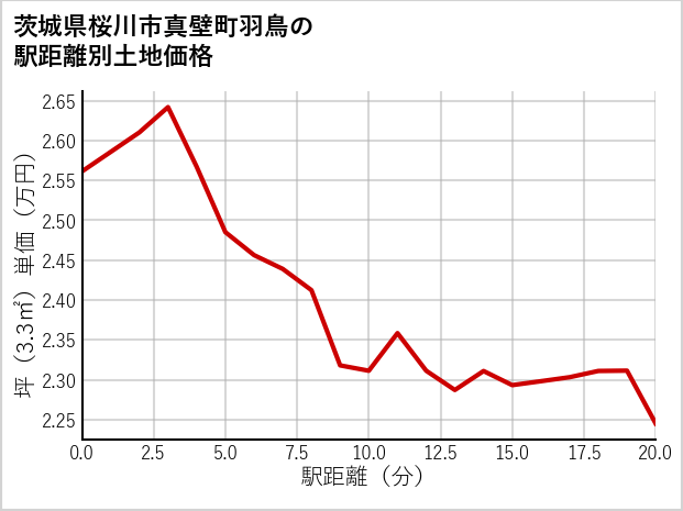 茨城県桜川市真壁町羽鳥の徒歩距離別の土地坪単価