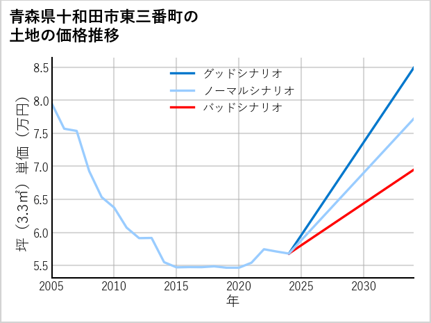 青森県十和田市東三番町の土地価格推移